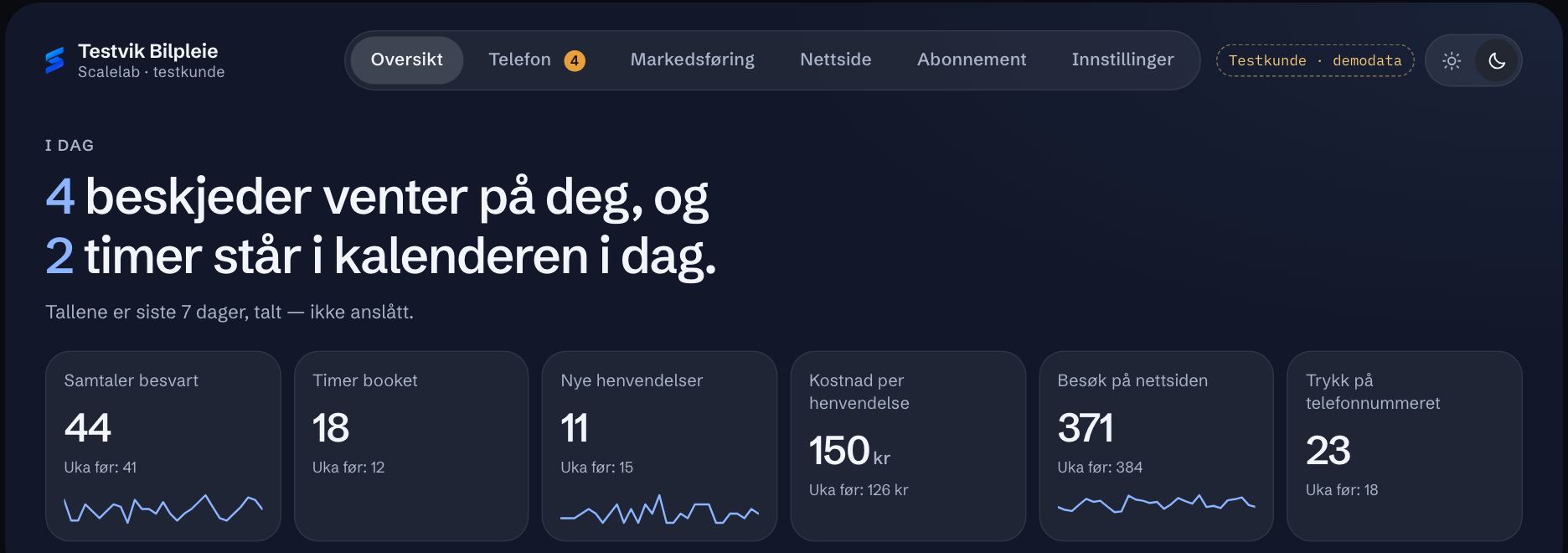 Oversikten i kundedashbordet: beskjeder som venter, timer i dag, og seks tall for siste sju dager ved siden av uka før.